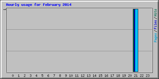 Hourly usage for February 2014