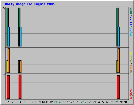 Daily usage for August 2005