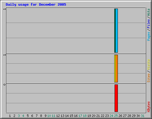 Daily usage for December 2005