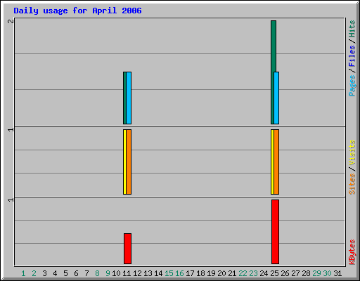 Daily usage for April 2006