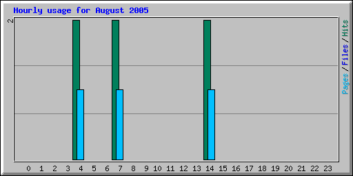 Hourly usage for August 2005