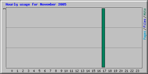 Hourly usage for November 2005