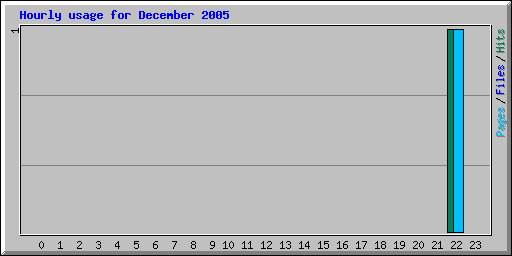 Hourly usage for December 2005
