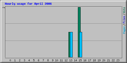 Hourly usage for April 2006